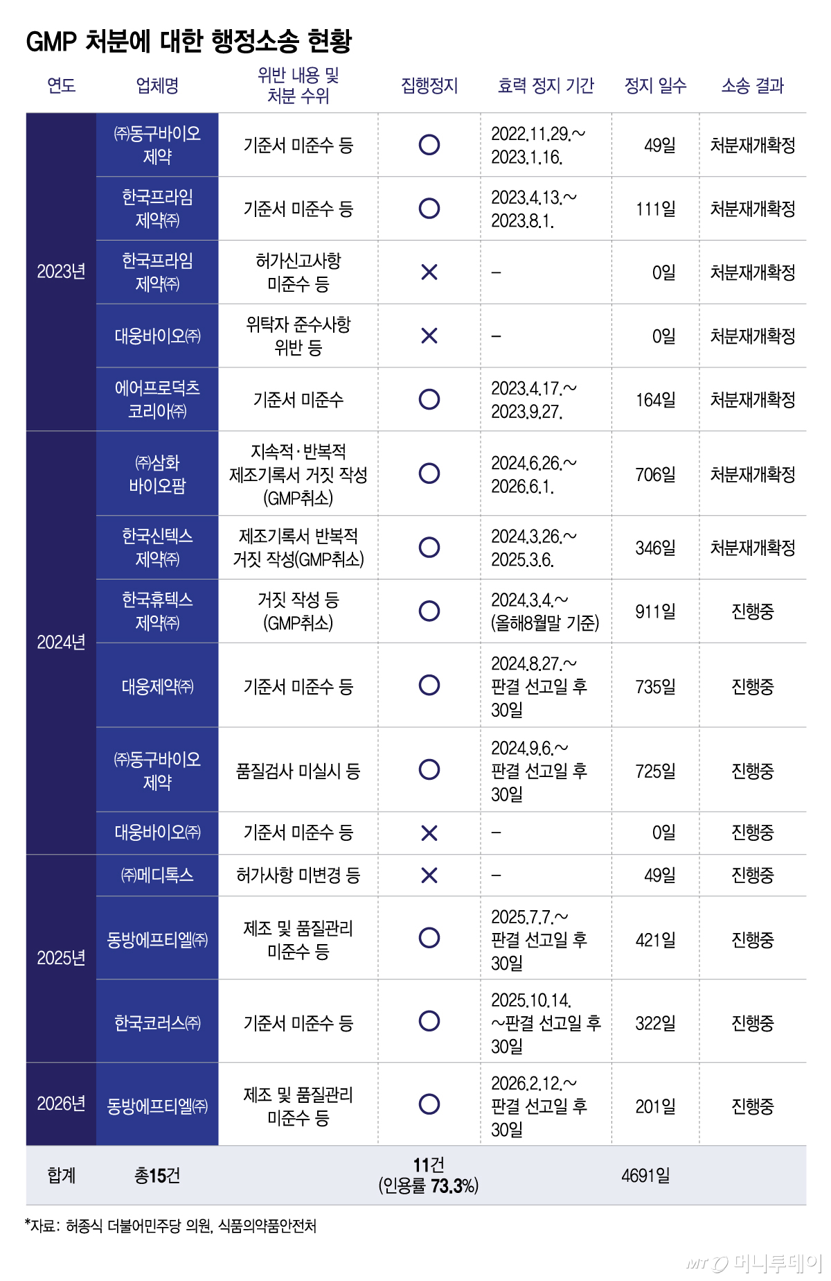 GMP 처분에 대한 행정소송 현황/그래픽=이지혜