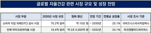 출처: 마크앤텔어드바이저스, 더비즈니스리서치컴퍼니