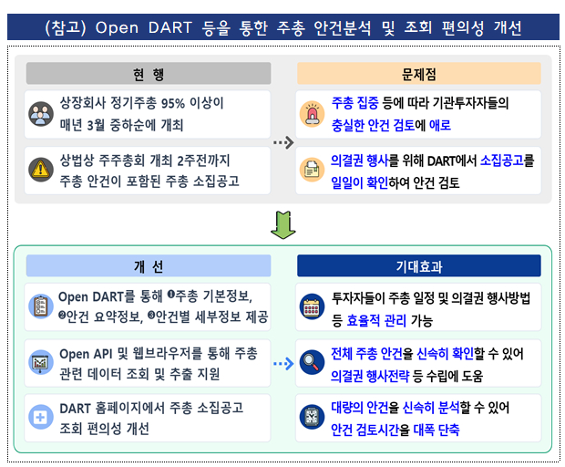 오픈 다트 등을 통한 주총 안건분석 및 조회 편의성 개선 /사진=금융감독원