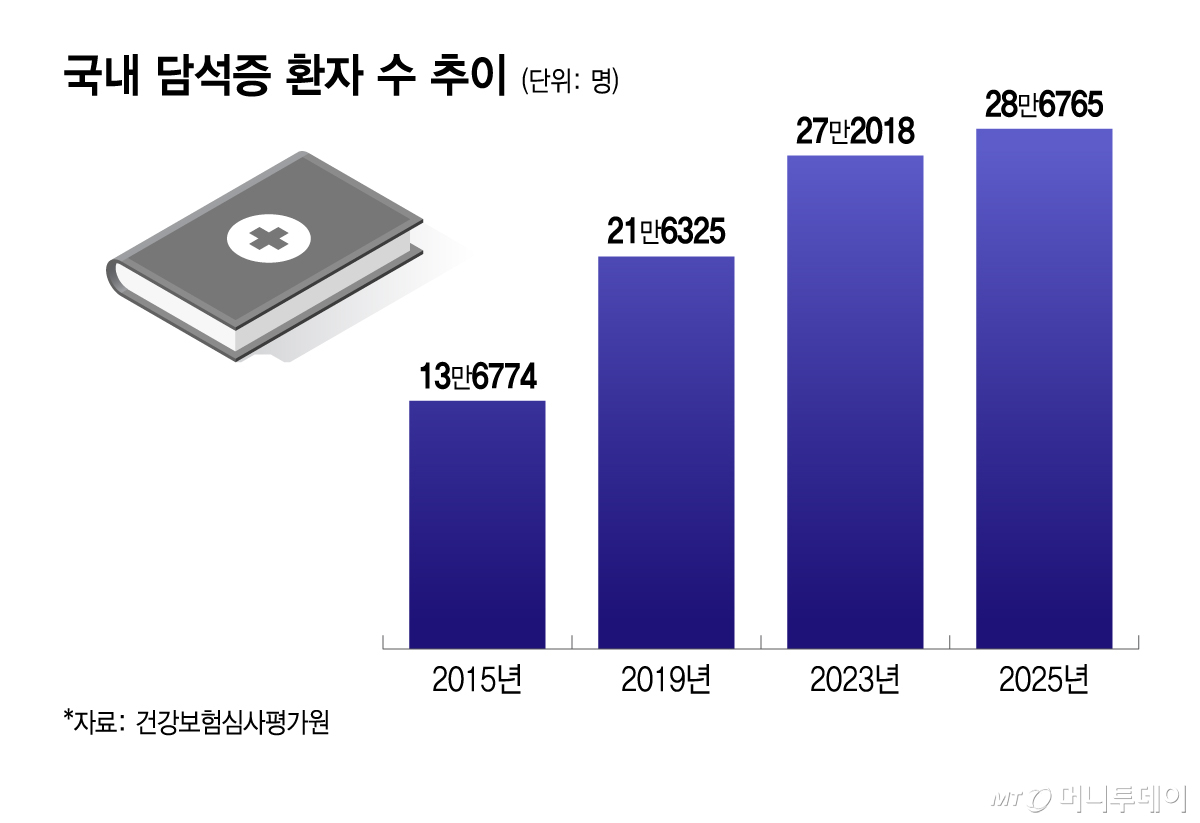 국내 담석증 환자 수 추이. /그래픽=이지혜 디자인기자
