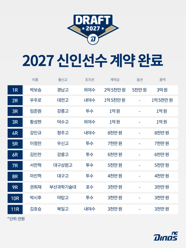 NC 다이노스가 13일 2027 신인 선수들과 계약을 마쳤다. /사진=NC 다이노스 제공