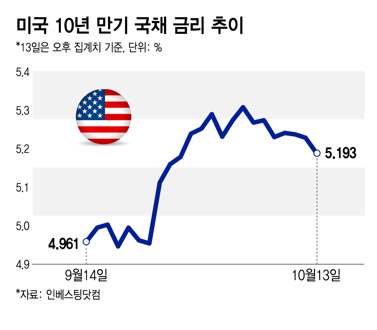 미국 10년 만기 국채 금리 추이/그래픽=김지영