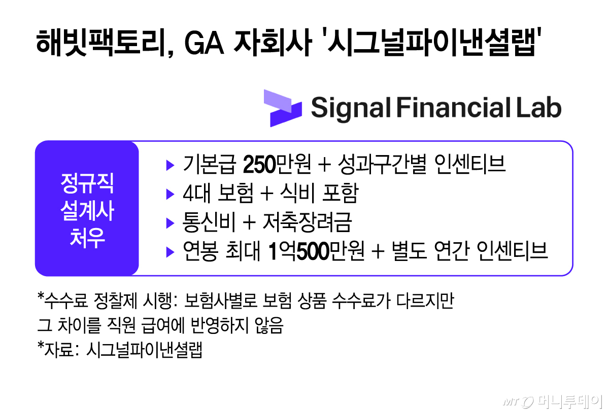 해빗팩토리, GA 자회사 '시그널파이낸셜랩'/그래픽=김지영