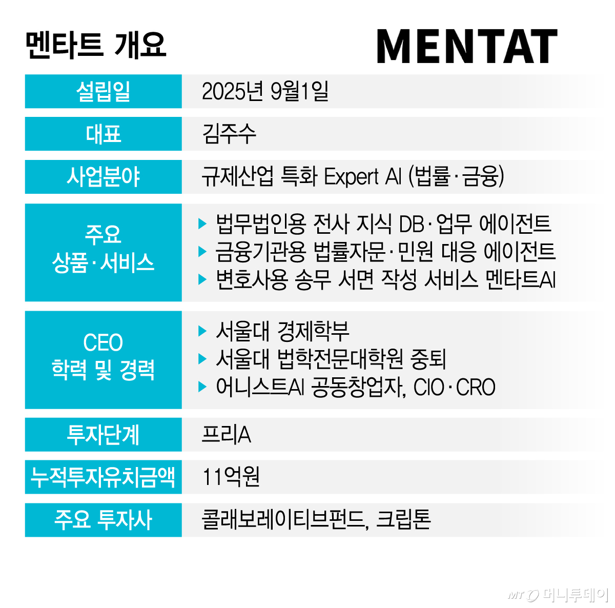 멘타트 기업 개요/그래픽=김지영