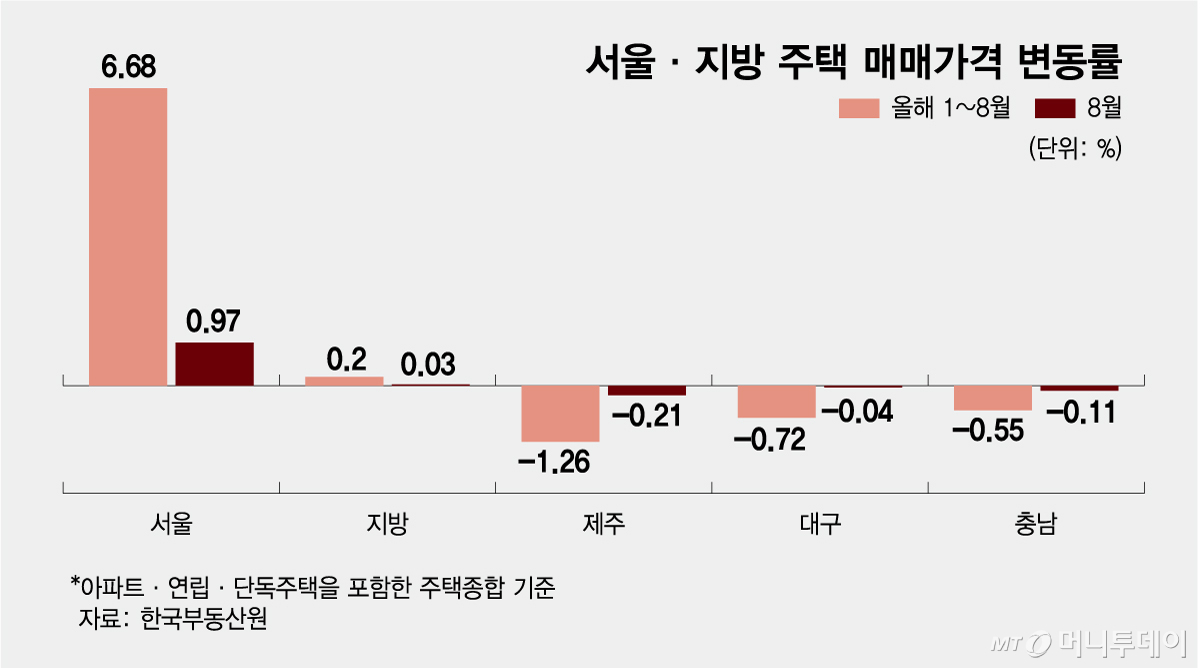 서울·지방 주택 매매가격 변동률/그래픽=김다나
