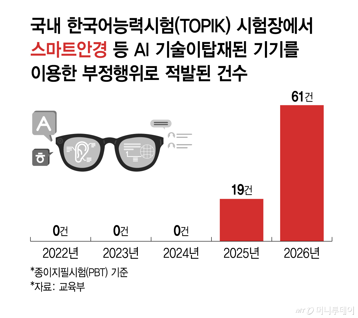국내 한국어능력시험장에서 스마트 안경 등 AI 기술이 탑재된 기기 이용 부정행위 적발 건수/그래픽=김지영