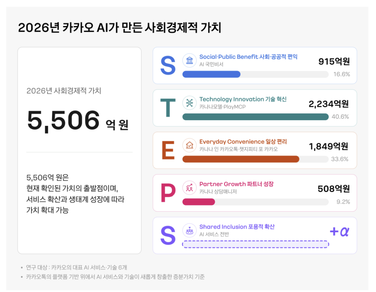 카카오가 자사 AI 서비스가 창출한 사회경제적 가치가 올해 약 5506억원에 달할 것이라고 13일 밝혔다. 2026.10.13./사진=카카오
