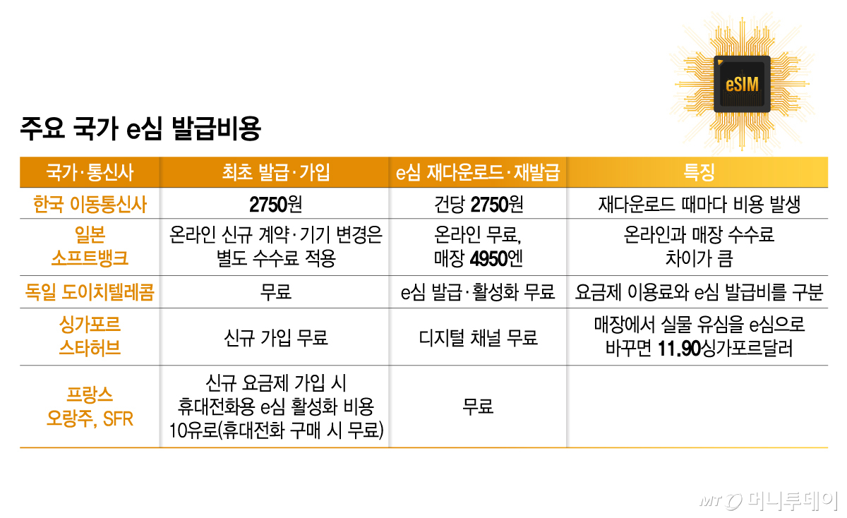 주요 국가 e심 발급비용/그래픽=김지영