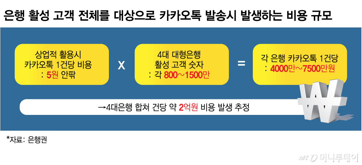 은행 활성 고객 전체를 대상으로 카카오톡 발송시 발생하는 비용 규모/그래픽=김현정
