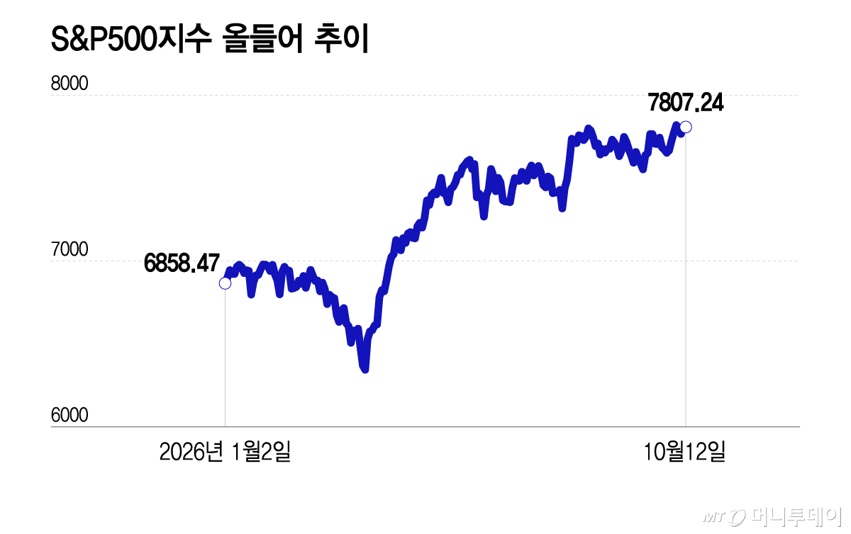 S&P500지수 올들어 추이/그래픽=이지혜