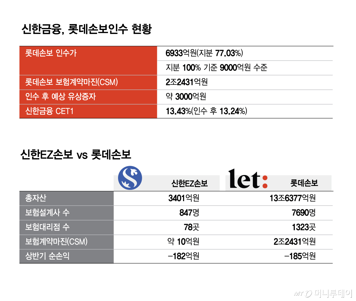 신한금융, 롯데손보인수 현황 및 비교/그래픽=김현정