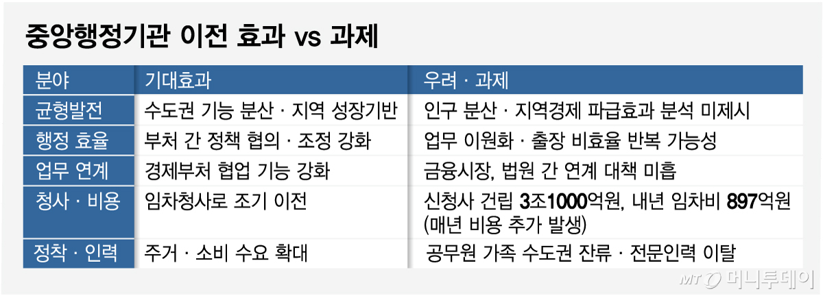 중앙행정기관 이전 효과 vs 과제/그래픽=임종철