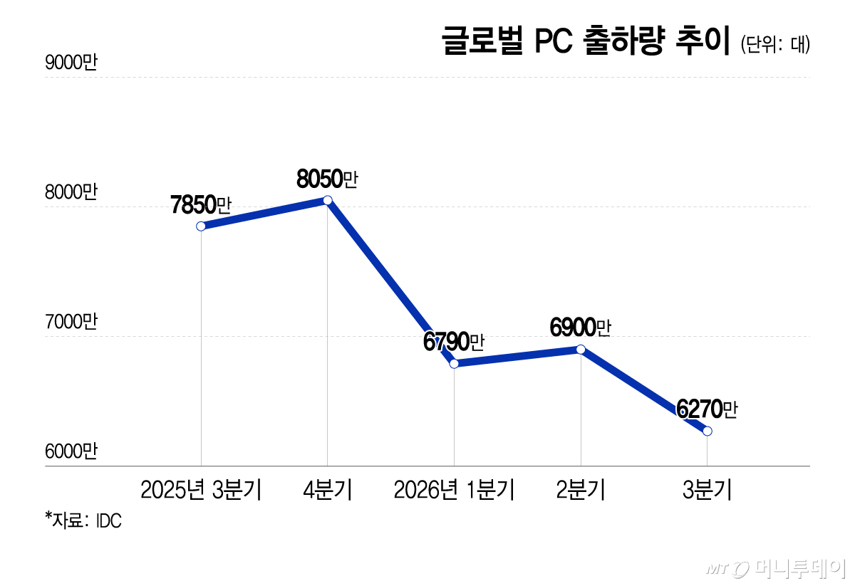 글로벌 PC 출하량 추이/그래픽=이지혜