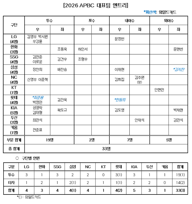 2026 APBC 대표팀 엔트리와 구단별 인원 현황. /사진=KBO 제공