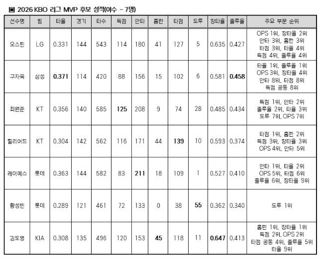 2026 KBO리그 MVP 후보 야수 상세 성적. /사진=KBO 제공