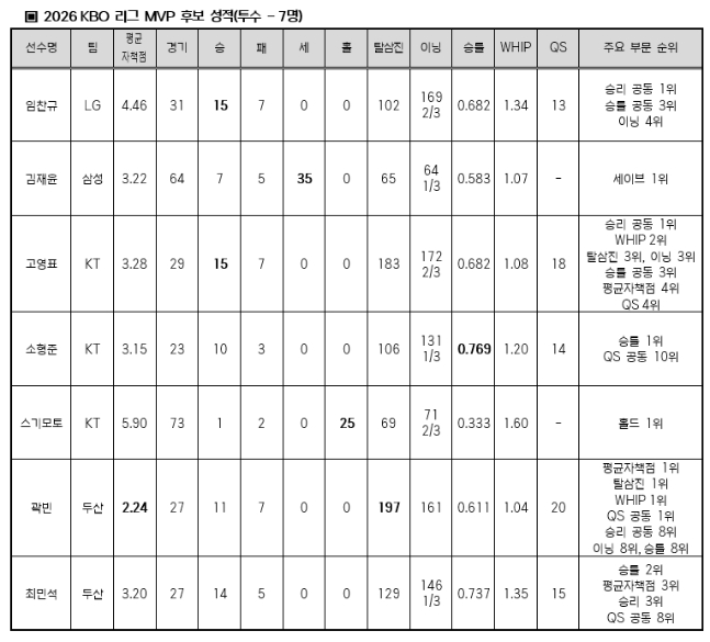 2026 KBO리그 MVP 후보 투수 상세 성적. /사진=KBO 제공