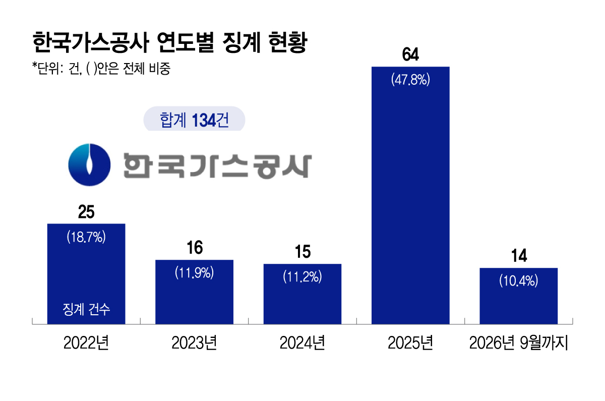 한국가스공사 연도별 징계현황. /그래픽=이지혜 디자인 기자.