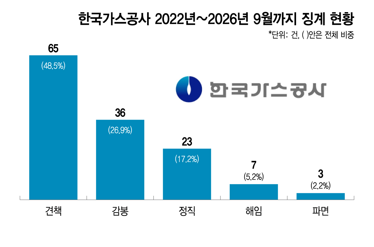 한국가스공사 연도별 징계현황. /그래픽=이지혜 디자인 기자.