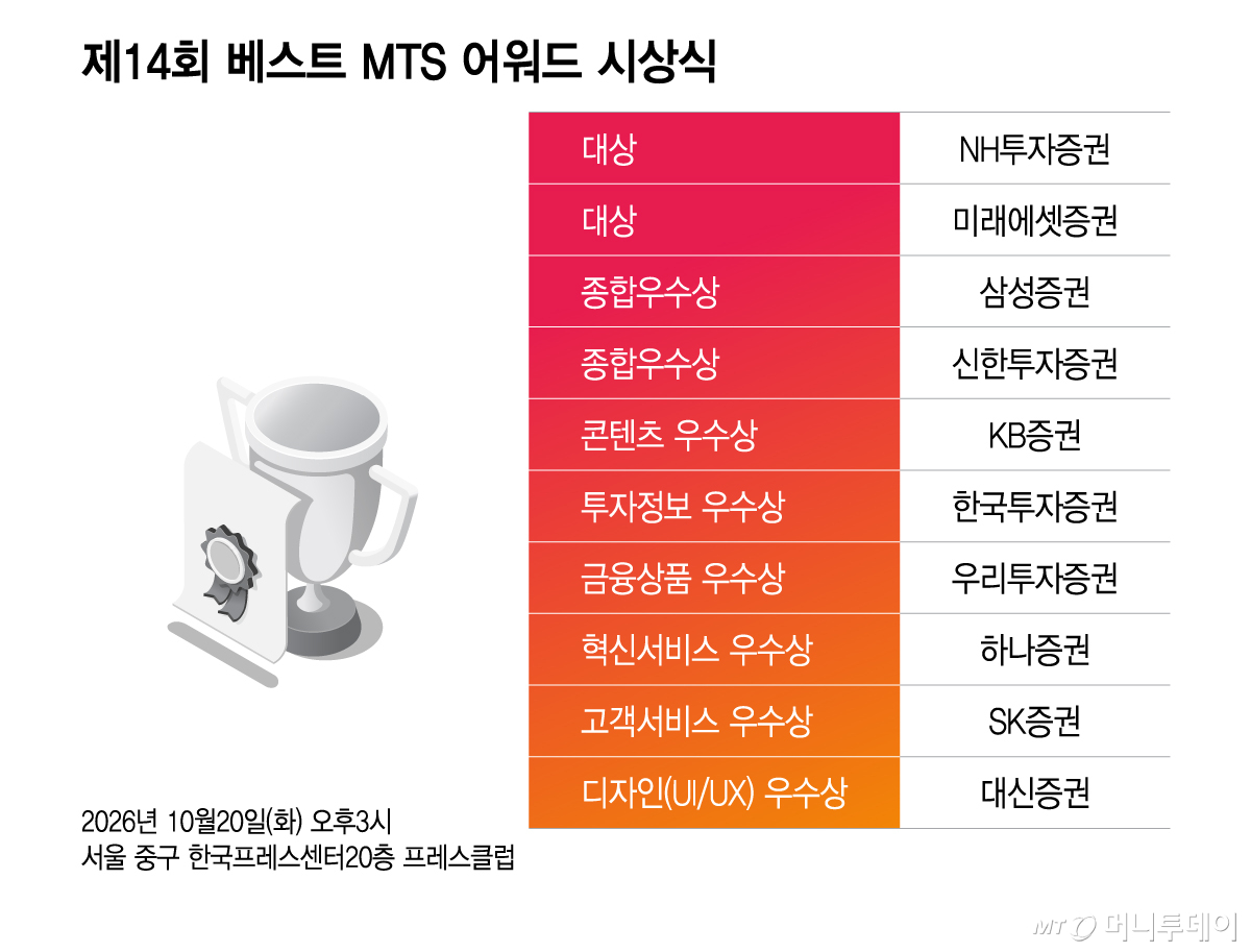[알림]제14회 '베스트MTS어워드' NH투자·미래에셋증권 공동 대상 - 뉴스 썸네일 이미지