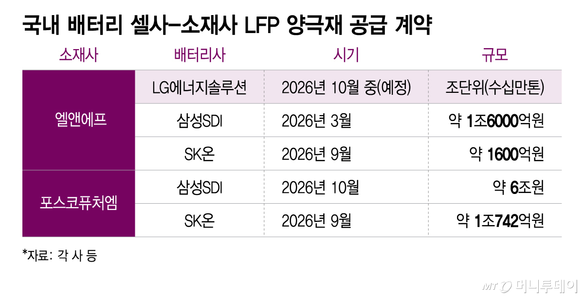 국내 배터리 셀사-소재사 LFP 양극재 공급 계약/그래픽=이지혜