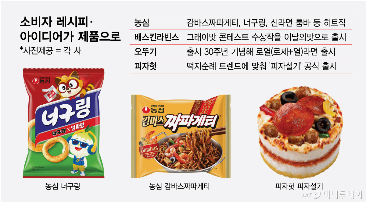 소비자 레시피·아이디어가 제품으로/그래픽=최헌정