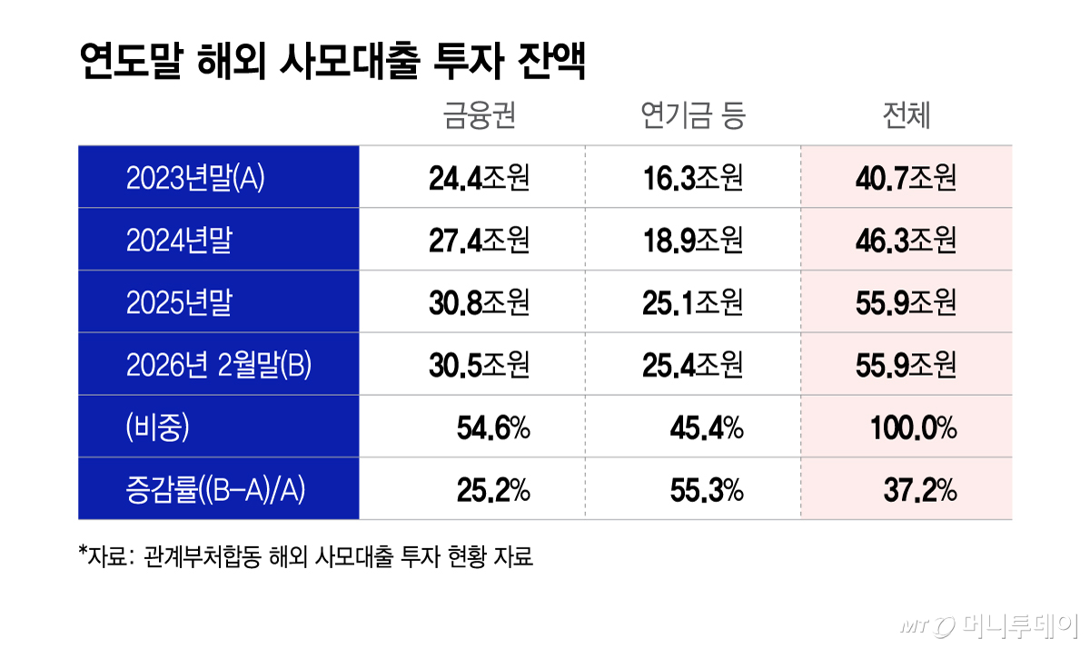 연도말 해외 사모대출 투자 잔액/그래픽=이지혜