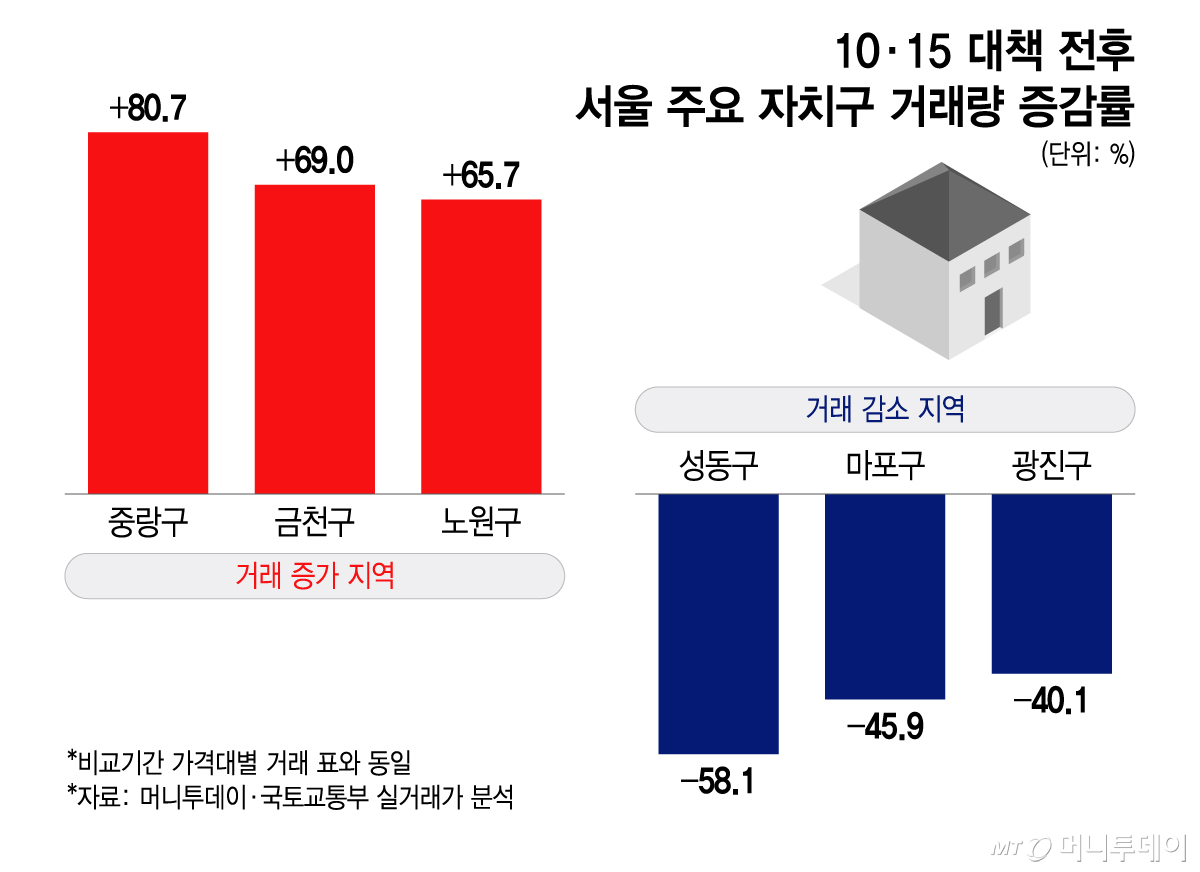 10·15 대책 전후 서울 주요 자치구 거래량 증감률/그래픽=이지혜