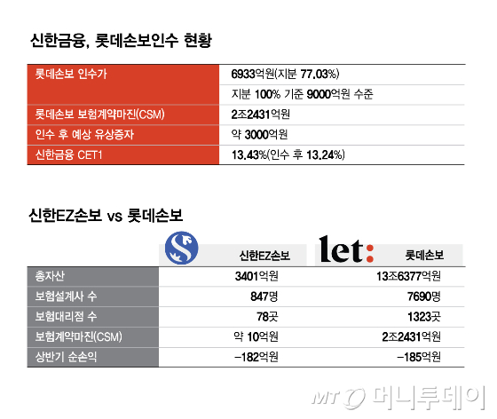 신한금융, 롯데손보인수 현황 및 비교/그래픽=김현정