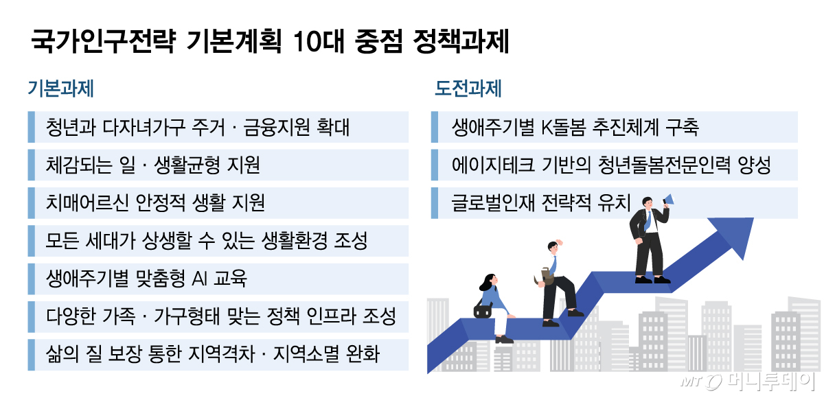 국가인구전략 기본계획 10대 중점 정책과제/그래픽=김다나
