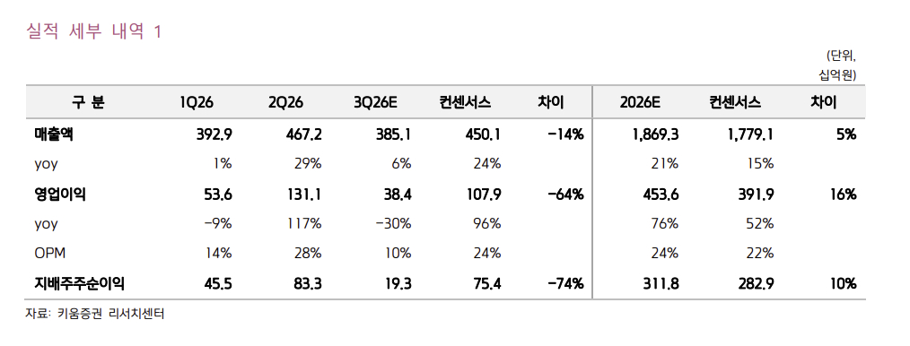 사진=키움증권 리서치센터