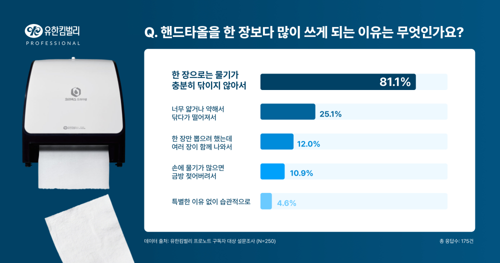 유한킴벌리가 실시한 화장실 이용 경험 설문조사./사진제공=유한킴벌리