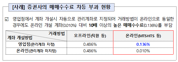 증권사 매매수수료 차등 부과 현황 /사진=금융감독원