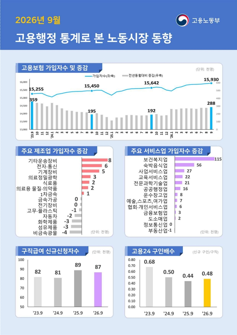 9월 고용행정 통계. /자료=고용노동부.