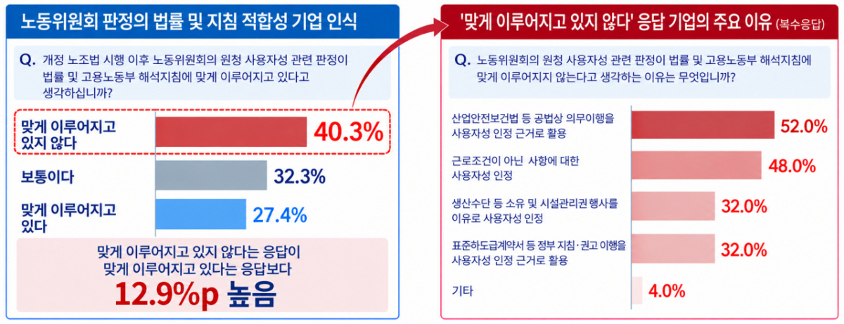 노동위원회 원청 사용자성 판정의 법률 및 고용노동부 지침 적합성에 대한 기업 인식/사진=경총