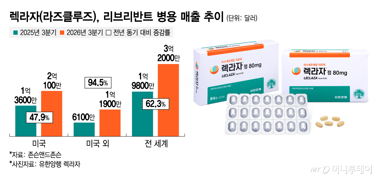렉라자(라즈클루즈), 리브리반트 병용 매출 추이/그래픽=김지영