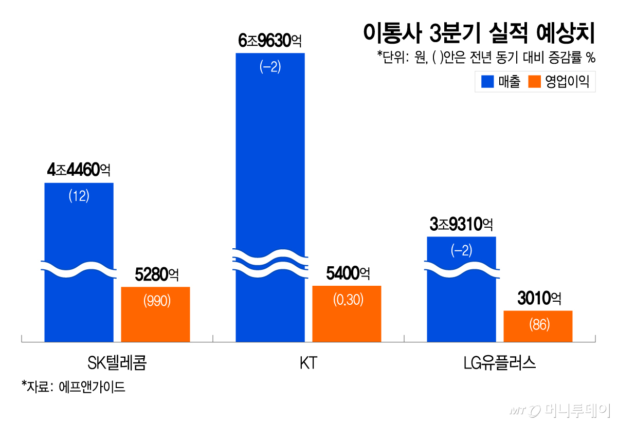 Telecom carriers’ Q3 earnings forecasts / Graphic = Lee Ji-hye