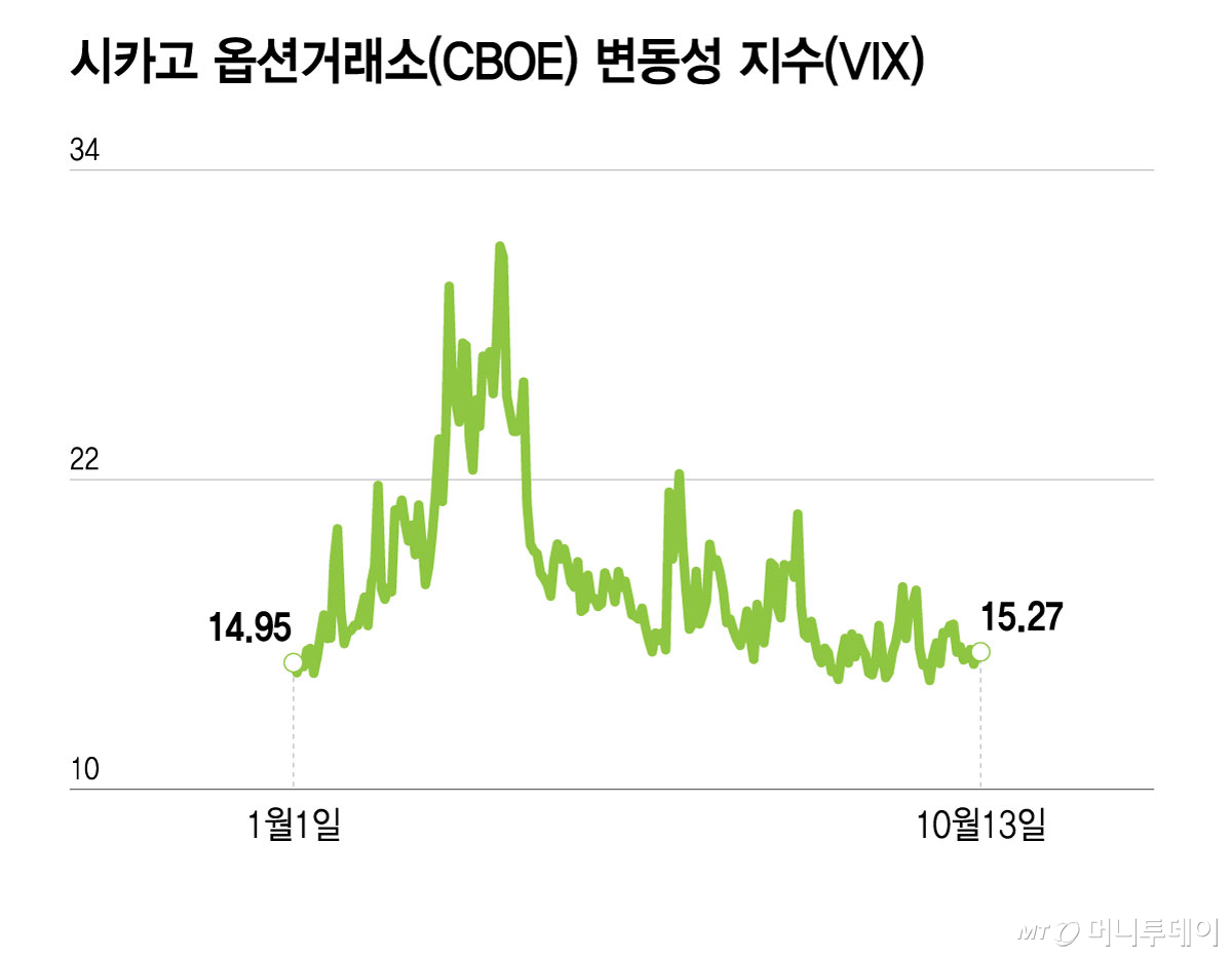 시카고 옵션거래소(CBOE) 변동성 지수(VIX)/그래픽=이지혜