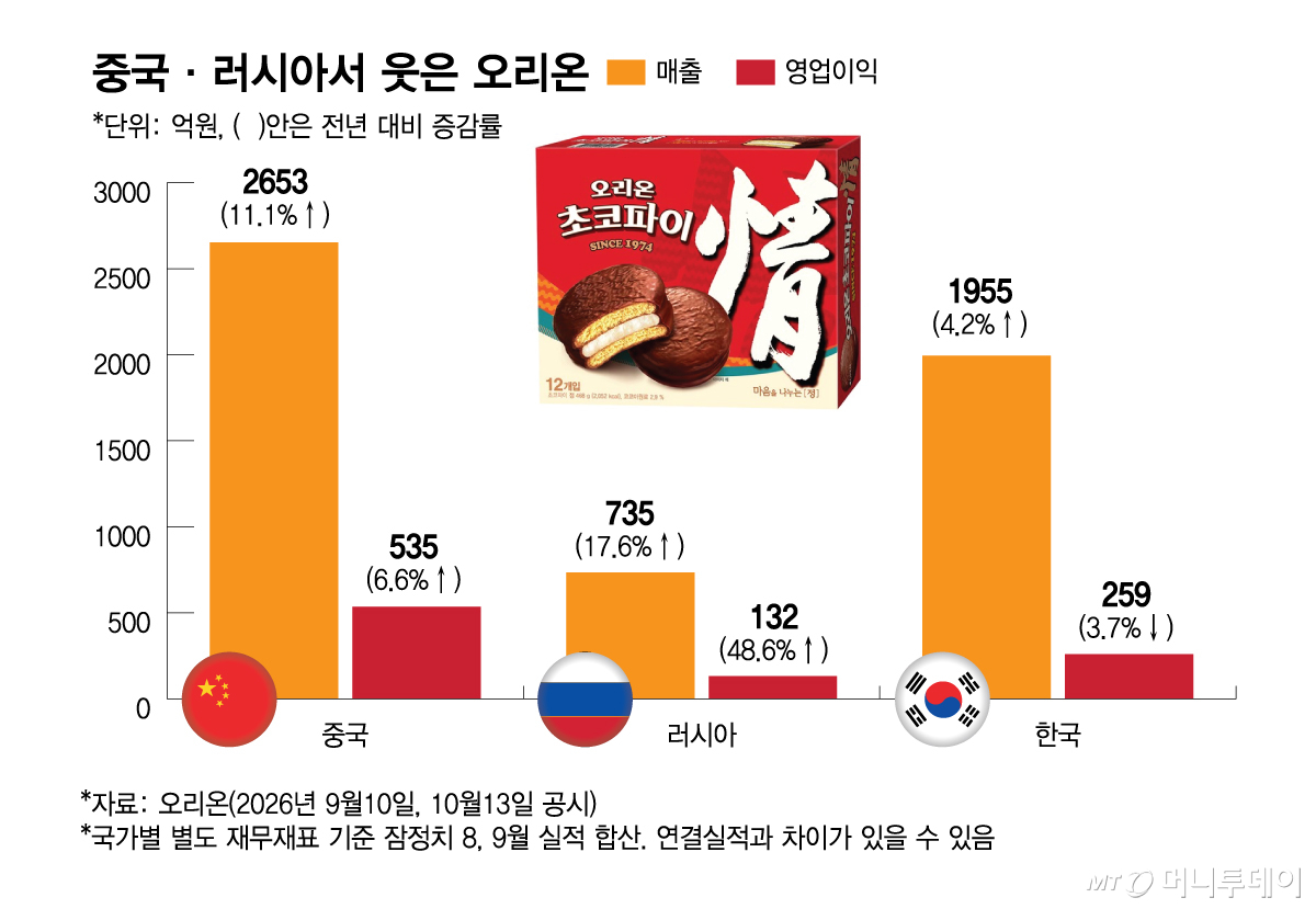 Orion Smiles in China and Russia /Graphic=Kim Da-na