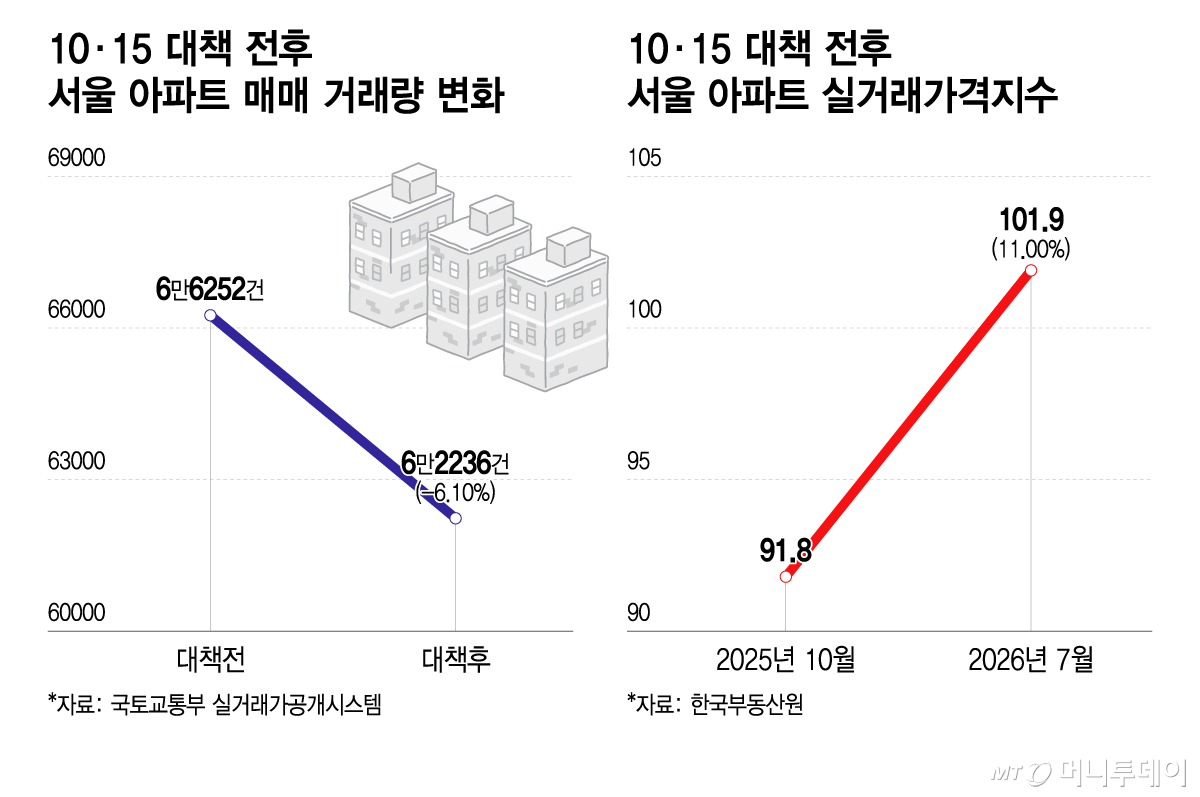 10·15 대책 전후 서울 아파트 매매 거래량 변화, 10·15 대책 전후 서울 아파트 실거래가격지수/그래픽=이지혜