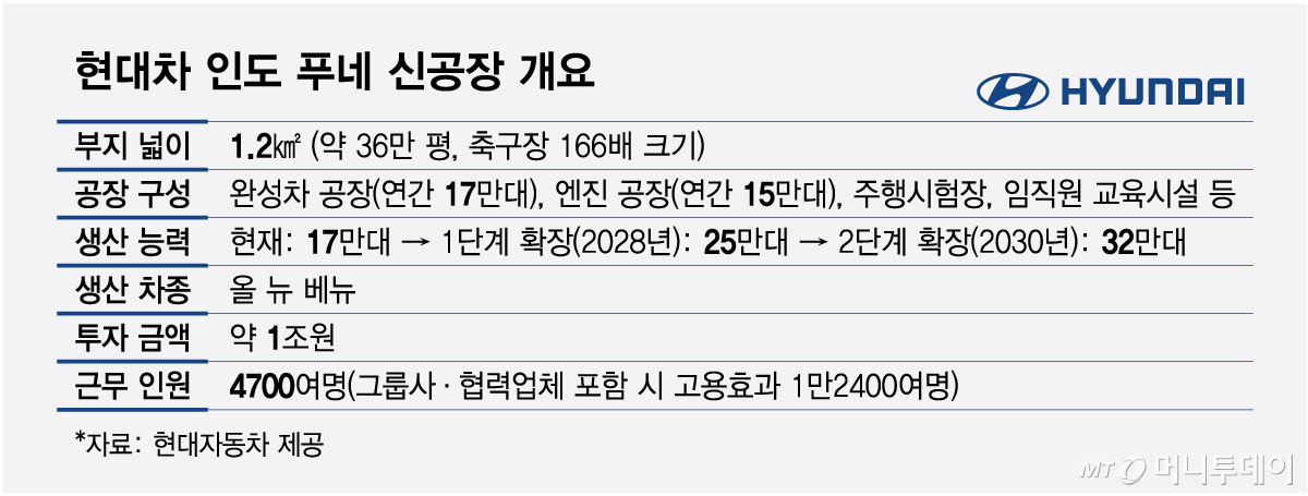 현대차 인도 푸네 신공장 개요/그래픽=최헌정