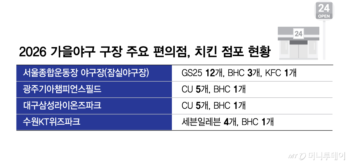 2026 가을야구 구장 주요 편의점, 치킨 점포 현황/그래픽=김현정