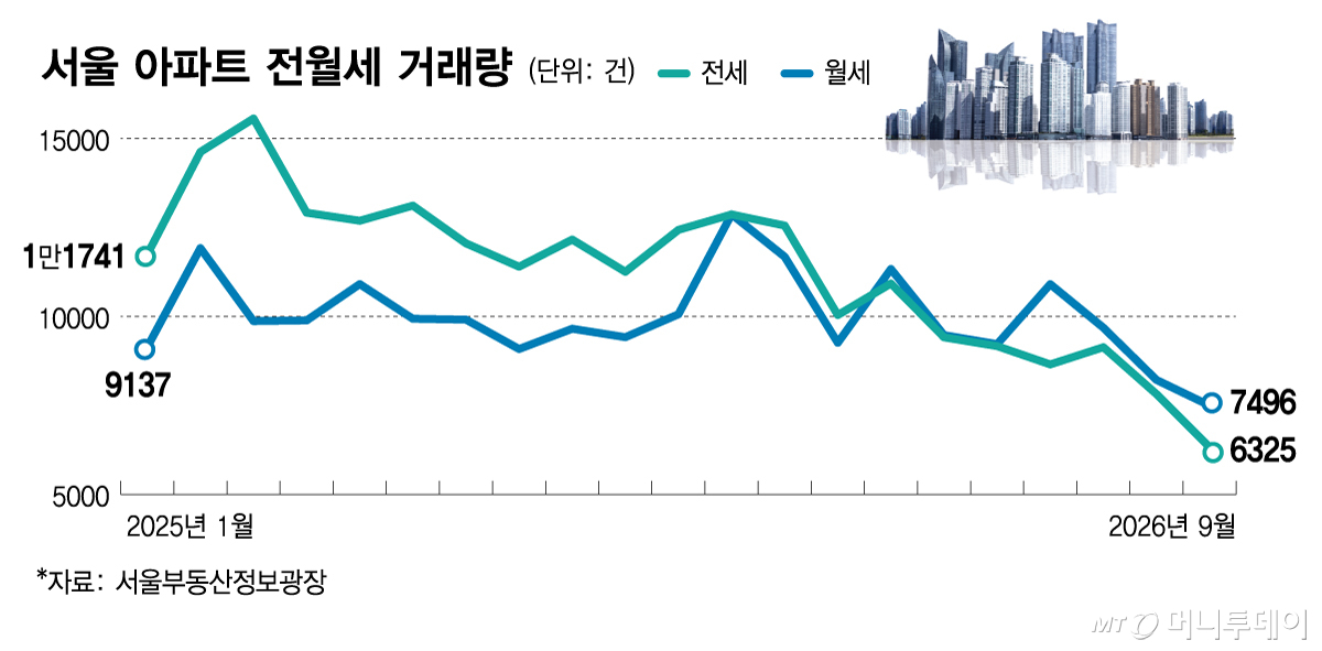서울 아파트 전월세 거래량/그래픽=김다나