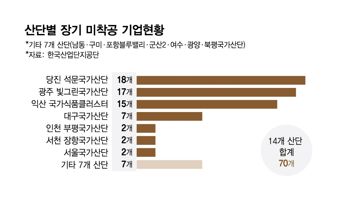 Status of long-term construction delays among companies in national industrial complexes. /Graphic=Design reporter Kim Hyeon-jeong.