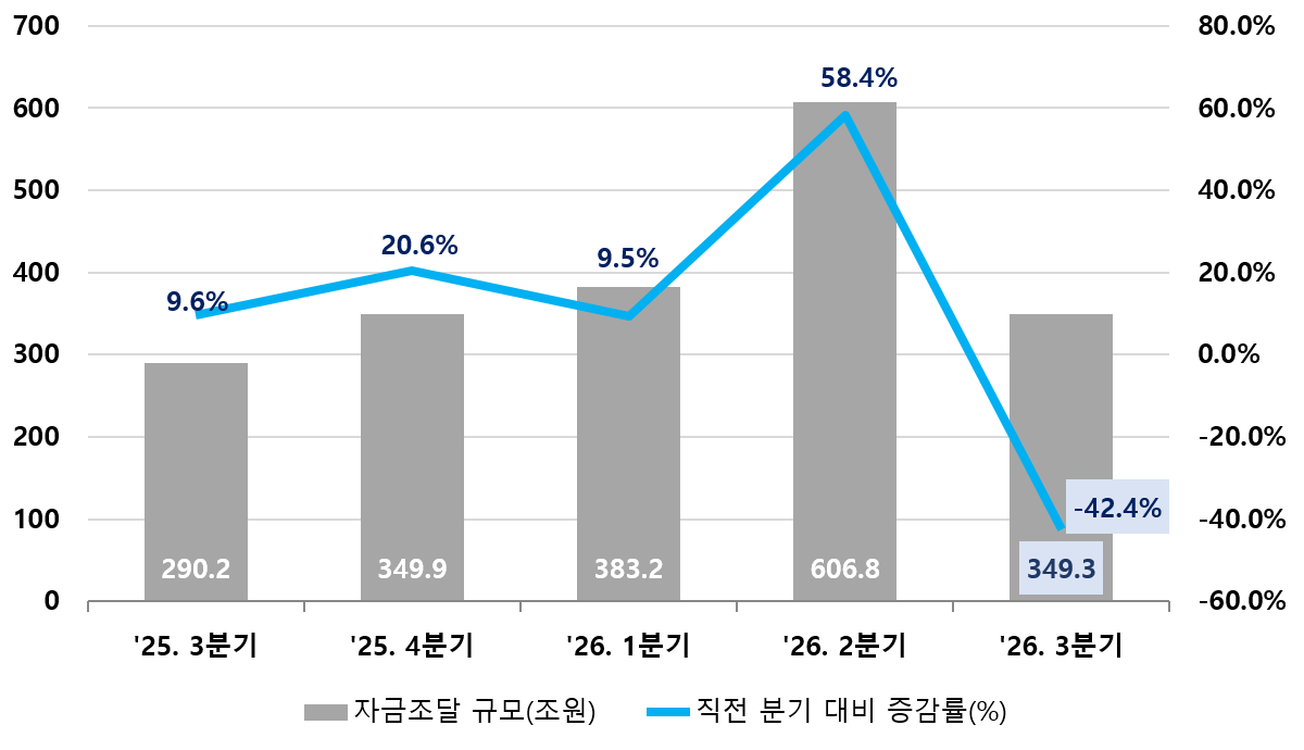분기별 단기사채 발행현황. /사진=한국예탁결제원