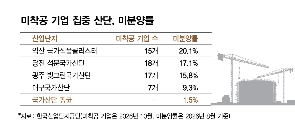 미착공 기업 집중 국가산업단지 미분양률 현황. /그래픽=김현정 디자인 기자.