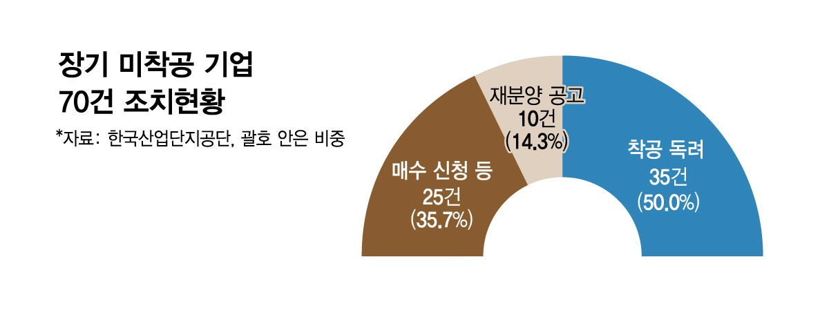 국가산업단지 미착공 기업 조치 현황. /그래픽=김현정 디자인 기자.