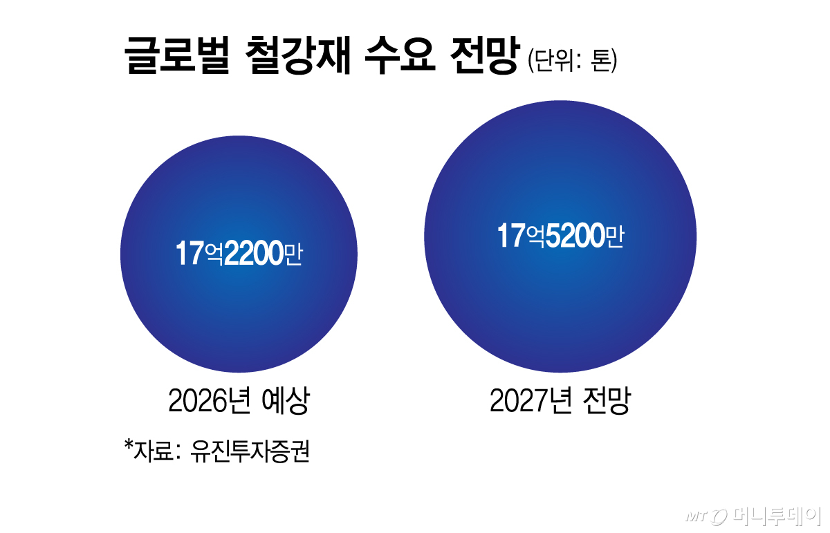 글로벌 철강재 수요 전망/그래픽=김지영