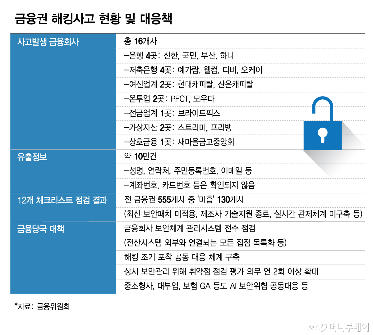 Status and response measures for hacking incidents in the financial sector / Graphic = Kim Hyeon-jeong