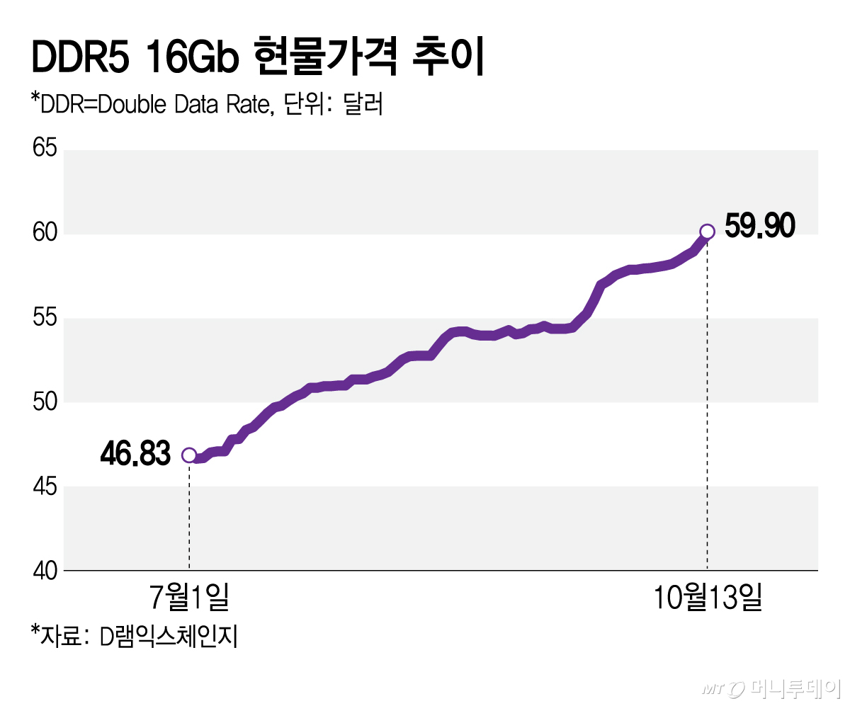 DDR5 16Gb 현물가격 추이/그래픽=김지영