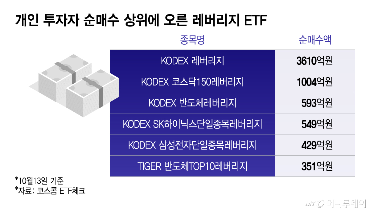 개인 투자자 순매수 상위에 오른 레버리지 ETF/그래픽=이지혜